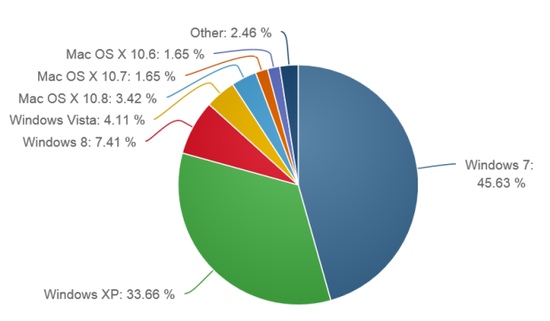 8月份Windows 8使用率猛增 XP使用率銳減