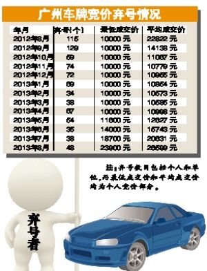 廣州車牌競價起每月數(shù)十人棄號 疑托兒抬價