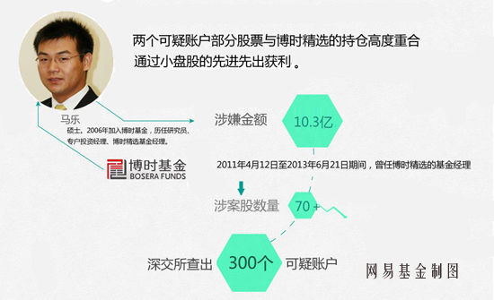 博時(shí)基金馬樂被批捕 借三賬戶獲利2000萬
