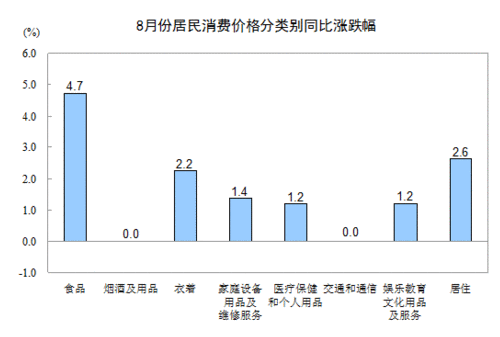 2013年8月份居民消費(fèi)價(jià)格變動(dòng)情況