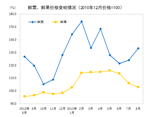 2013年8月份居民消費(fèi)價(jià)格變動(dòng)情況