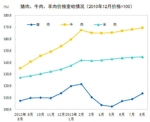 2013年8月份居民消費(fèi)價(jià)格變動(dòng)情況