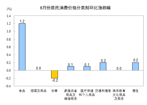 2013年8月份居民消費(fèi)價(jià)格變動(dòng)情況