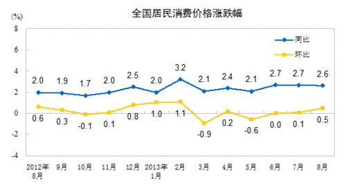 2013年8月份居民消費(fèi)價(jià)格變動(dòng)情況