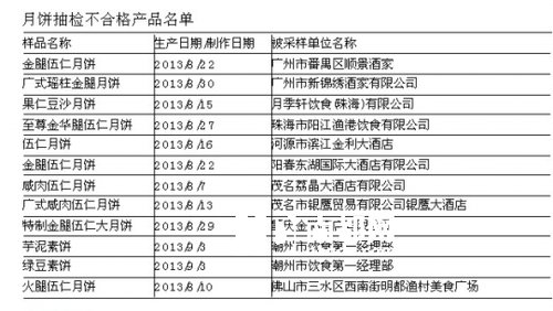 省食藥監(jiān)局：抽檢480批月餅 12批菌落超標