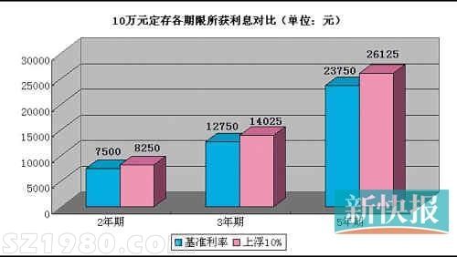 多家銀行中長(zhǎng)期存款利率上浮10% 門檻大降