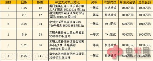 2013福建雙色球千萬大獎統(tǒng)計