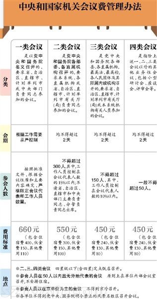 國(guó)家機(jī)關(guān)會(huì)議費(fèi)標(biāo)準(zhǔn)提10%  開支須公示虛報(bào)追責(zé)