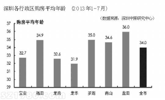 深圳購房平均年齡為34歲 剛性需求是市場主力