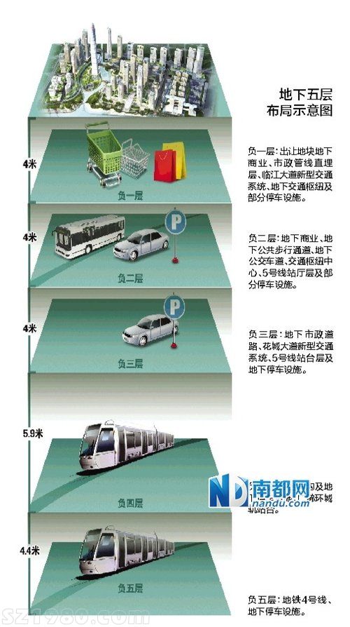 廣州金融城要挖至地下29.9米建到負五層