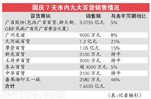 廣州九大百貨長假吸金超7.6億
