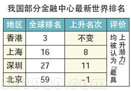 全球金融中心指數(shù) <a href=http://www.thesurfingworld.com/shenzhen/ target=_blank class=infotextkey>深圳</a>排名上升11位
