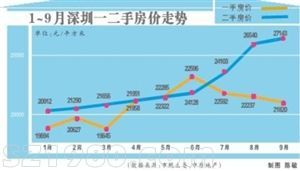 <a href=http://www.thesurfingworld.com/shenzhen/ target=_blank class=infotextkey>深圳</a>二手房價高過一手房價兩成