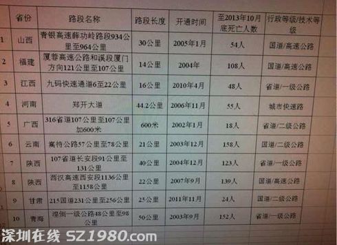 公安部交管局日前根據(jù)近些年來(lái)發(fā)生的交通事故的統(tǒng)計(jì)數(shù)據(jù)，總結(jié)出了十個(gè)比較危險(xiǎn)的路段，提醒廣大司機(jī)，在行經(jīng)這些事故多發(fā)路段時(shí)一定要格外小心。