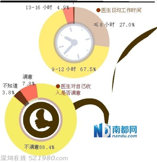 廣東醫(yī)生平均年入8萬元 三種醫(yī)生收入最高