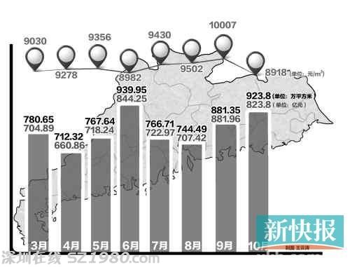 廣東10月商品房均價降至8918元 珠三角跌幅大