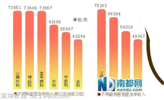 廣東醫(yī)生平均年入8萬元 三種醫(yī)生收入最高