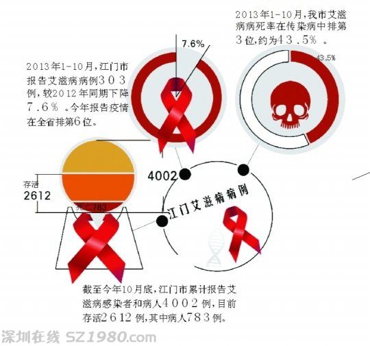 江門艾滋病例4002個 本地人占八成