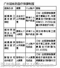 從未參加醫(yī)保廣州市民本月登記可少繳5年