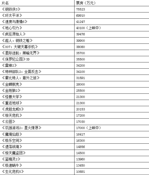 2013年票房沖破200億大關(guān) 明年或有望300億