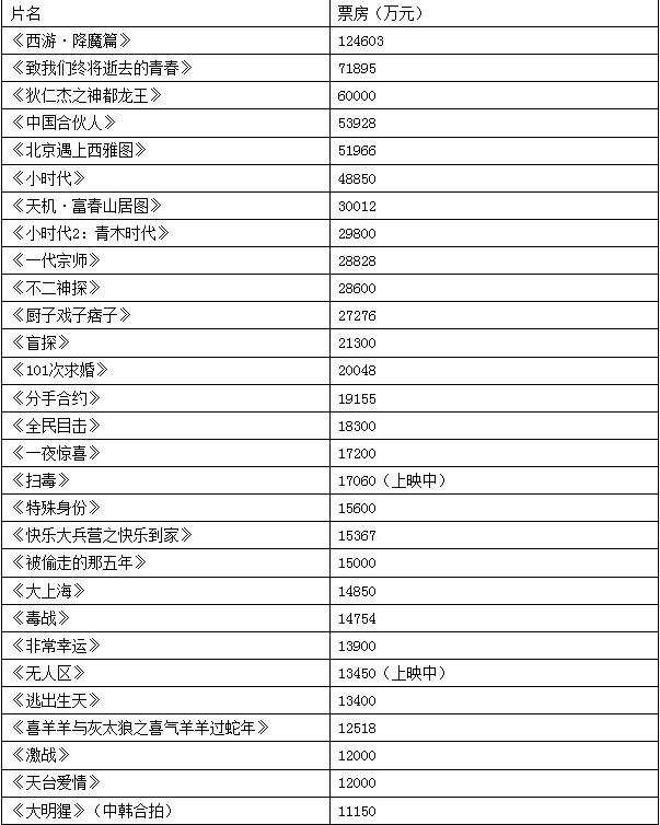 2013年票房沖破200億大關(guān) 明年或有望300億