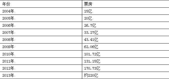 2013年票房沖破200億大關(guān) 明年或有望300億