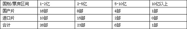 2013年票房沖破200億大關(guān) 明年或有望300億