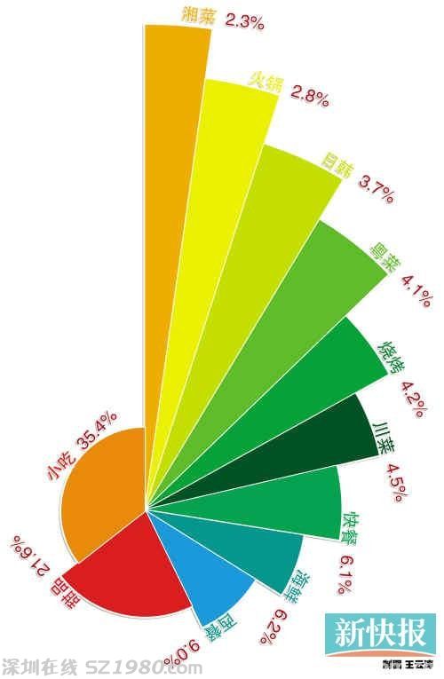 微博分析報(bào)告：老廣愛川菜勝于愛粵菜