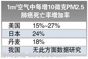 灰霾天氣與肺癌有很明顯的關(guān)系