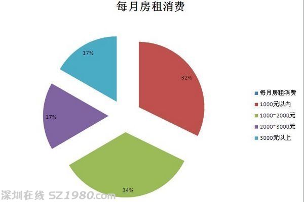 深圳半數租客住農民房 租金漲幅集中在500元內