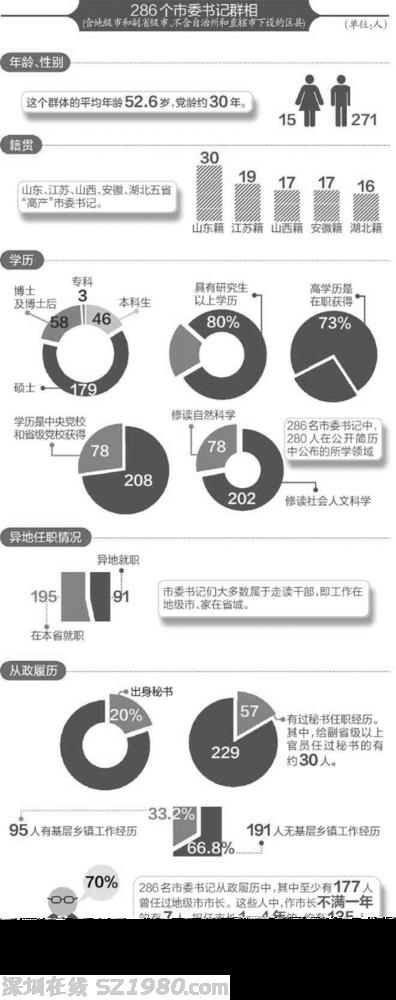 市委書(shū)記群像：平均52.6歲，兩成出身秘書(shū)