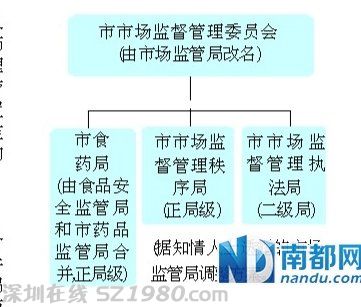 <a href=http://www.thesurfingworld.com/shenzhen/ target=_blank class=infotextkey>深圳</a>食品安全監(jiān)管局和藥品監(jiān)管局?jǐn)M合并
