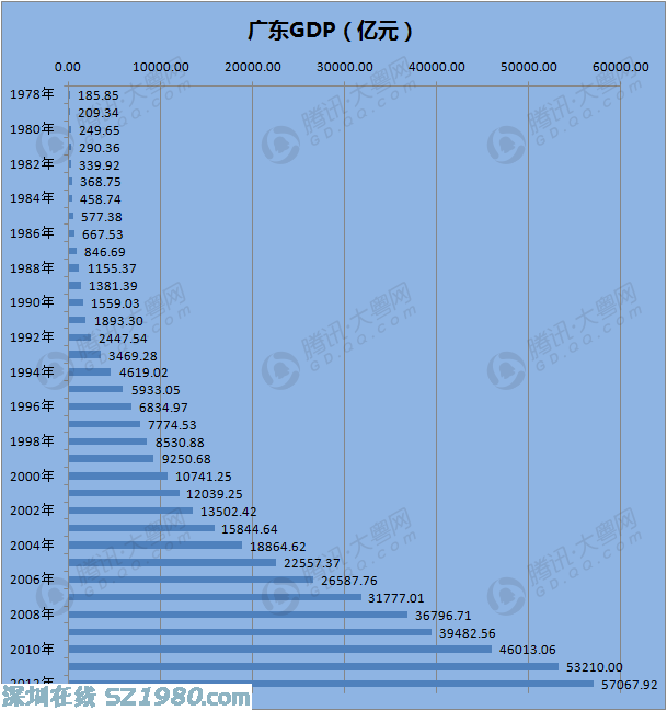廣東2013年GDP將突破6萬億元 或是唯一