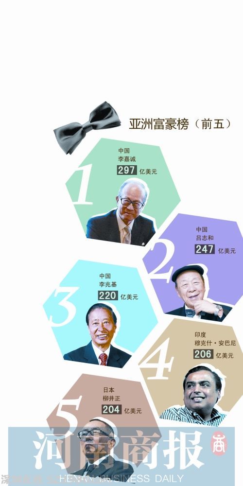 12月24日最新出爐的彭博億萬富豪指數(shù)顯示，香港富豪李嘉誠(chéng)以297億美元的凈資產(chǎn)，成為亞洲首富。排名第二的是澳門新賭王呂志和，凈資產(chǎn)247億美元。