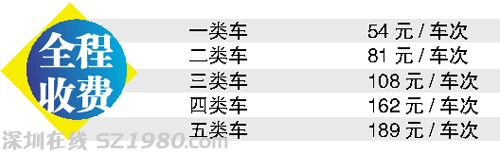 廣深沿江高速不漲價 標(biāo)準(zhǔn)為0.6元/公里
