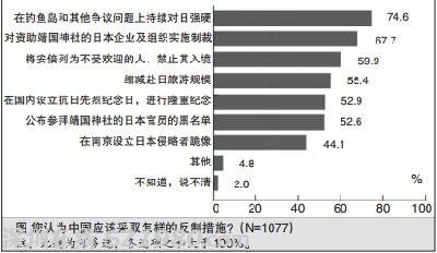 74.6%受訪者傾向?qū)θ諒?qiáng)硬：日本夢與中國夢相克