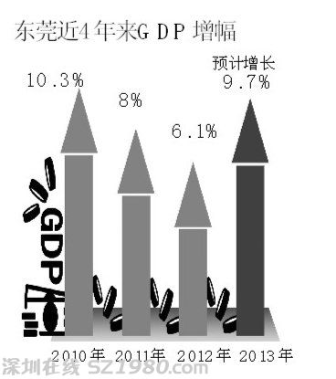 東莞四年來或首次完成GDP目標(biāo) 預(yù)計增長9.7%