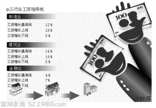 江門發(fā)布工資指導(dǎo)線 企業(yè)職工薪水最高漲16%