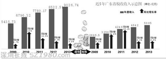 廣東去年國(guó)稅收入破9000億 地稅收入超5000億 