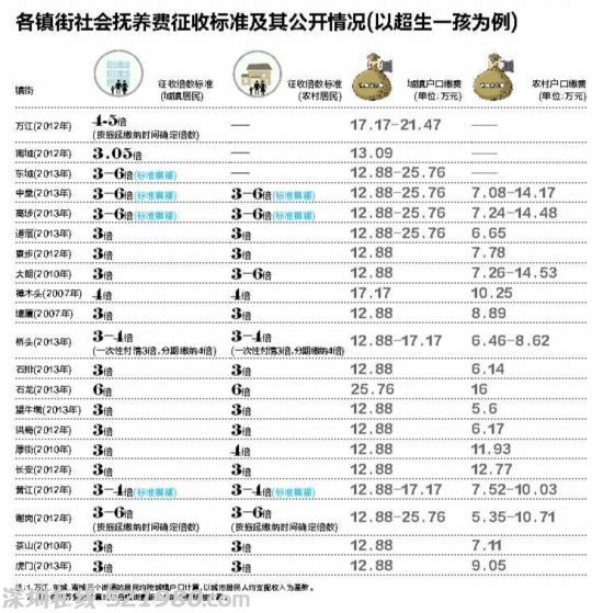 東莞各鎮(zhèn)社會撫養(yǎng)費(fèi)標(biāo)準(zhǔn)不一 最高25.76萬