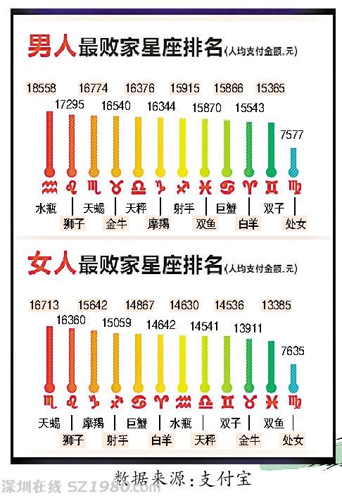 廣東人網(wǎng)上支出最 土豪  廣州排全國第18