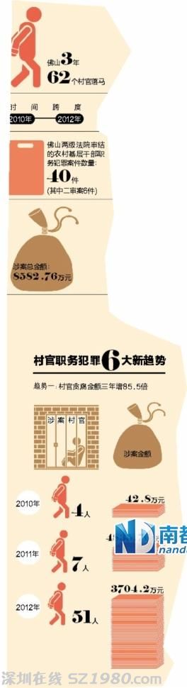 佛山3年內(nèi)62個(gè)村官落馬 激增11倍 