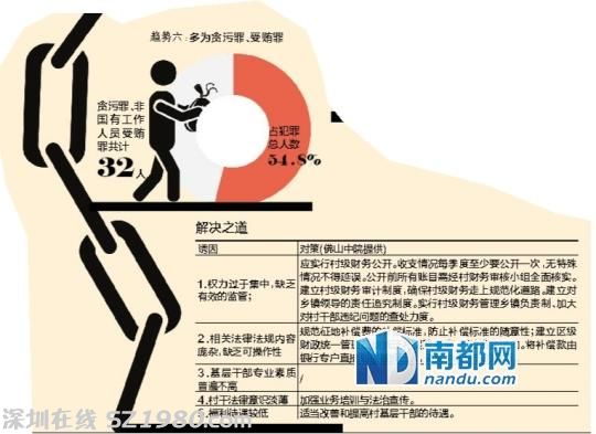 佛山3年內(nèi)62個(gè)村官落馬 激增11倍 