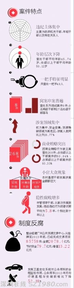廣州去年落馬官員平均45.74歲 九成倒在商賄