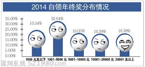 體重也像年終獎(jiǎng)就好了！四成白領(lǐng)不超5000元