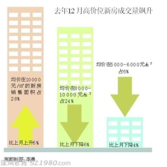 東莞上月房價再破九千 創(chuàng)最高月度紀(jì)錄
