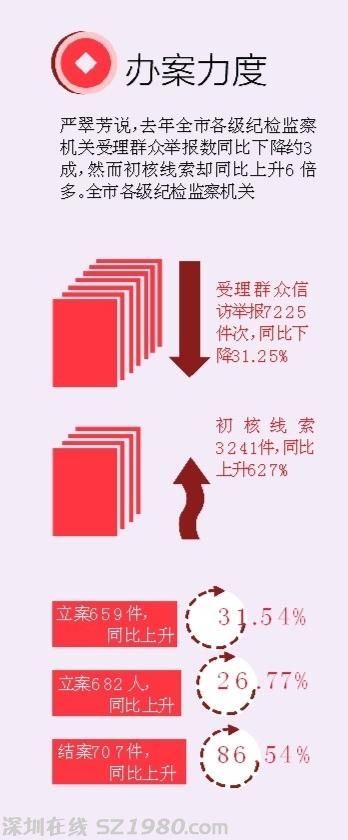 廣州去年落馬官員平均45.74歲 九成倒在商賄