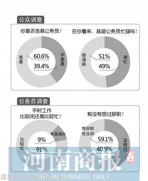 調(diào)查稱河南六成公務員想過辭職 但最終無1人辭職
