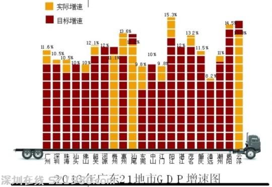 去年廣東三地市未完成GDP目標(biāo)