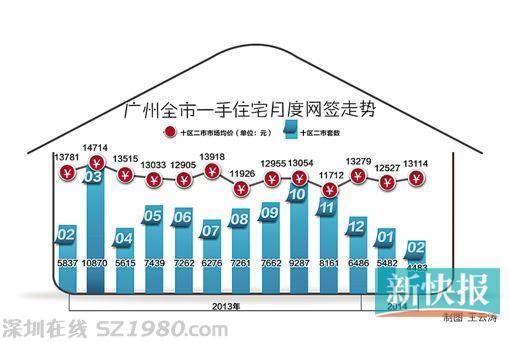 廣州2月樓市成交量大跌 增城最低賣(mài)2000元